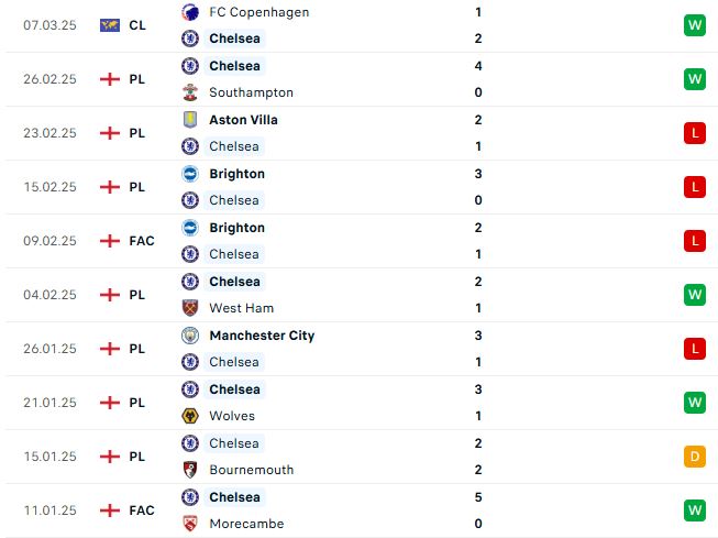 Nhận định Ngoại hạng Anh Chelsea vs Leicester