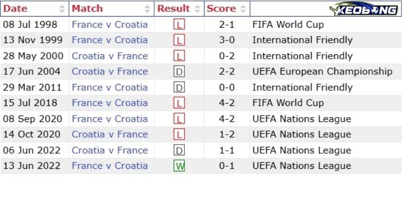 Quá khứ đối đầu giữa Croatia vs Pháp