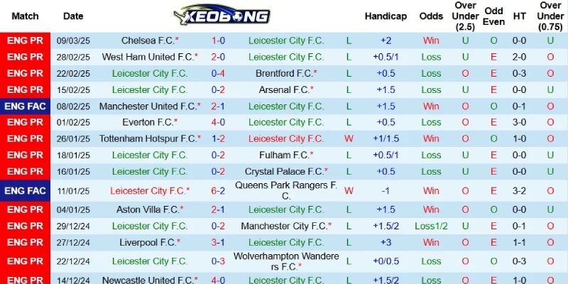 Kết quả mới nhất bên phía Leicester