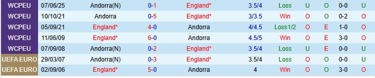 Anh vs Andorra Đối Đầu Anh vs Andorra Đối Đầu