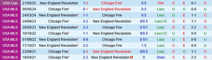 Chicago Fire vs New England Đối Đầu Chicago Fire vs New England Đối Đầu