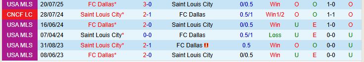 St Louis vs Dallas Đối Đầu St Louis vs Dallas Đối Đầu